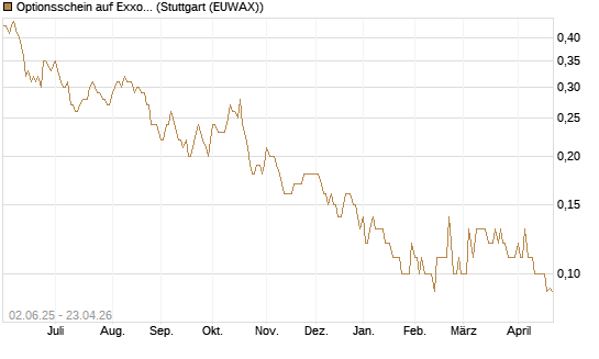 Optionsschein auf Exxon Mobil [Goldman Sachs Bank Europe SE] Chart