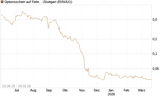 Optionsschein auf Fielmann Group [Goldman Sachs Bank Europe SE] Chart