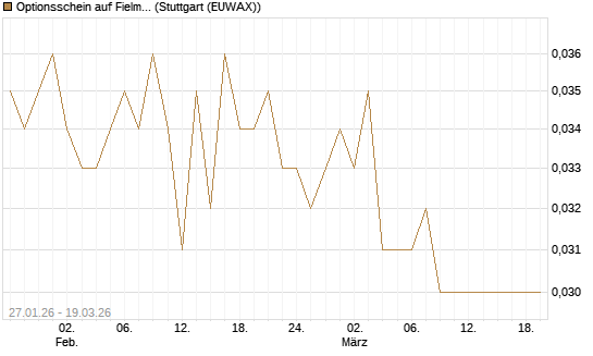 Optionsschein auf Fielmann Group [Goldman Sachs Bank Europe SE] Chart