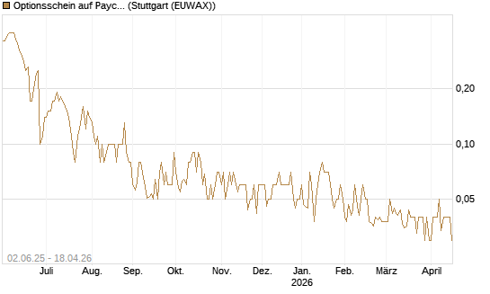 Optionsschein auf Paychex [Goldman Sachs Bank Europe SE] Chart