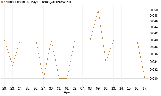 Optionsschein auf Paychex [Goldman Sachs Bank Europe SE] Chart