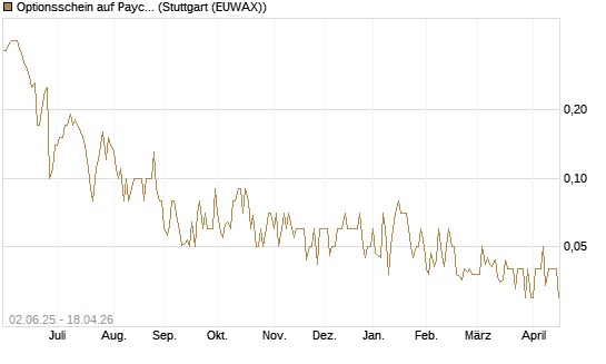 Optionsschein auf Paychex [Goldman Sachs Bank Europe SE] Chart