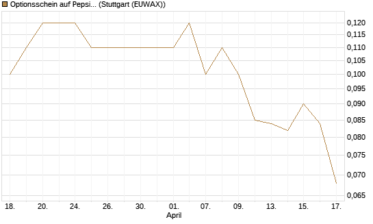 Optionsschein auf PepsiCo [Goldman Sachs Bank Europe SE] Chart