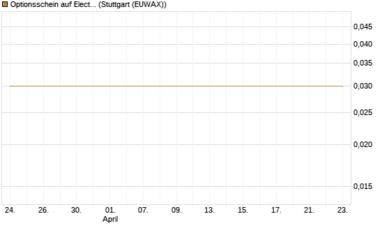 Optionsschein auf Electronic Arts [Goldman Sachs Bank Europe SE] Chart