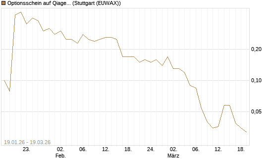 Optionsschein auf Qiagen [Goldman Sachs Bank Europe SE] Chart