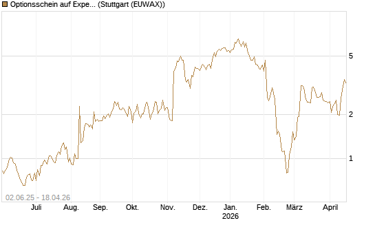 Optionsschein auf Expedia Group [Goldman Sachs Bank Europe SE] Chart