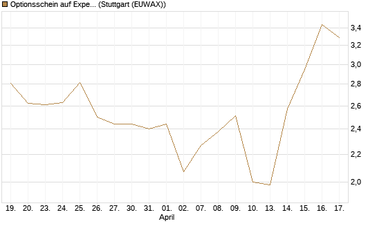 Optionsschein auf Expedia Group [Goldman Sachs Bank Europe SE] Chart
