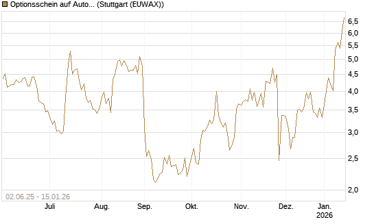 Optionsschein auf Autodesk [Goldman Sachs Bank Europe SE] Chart