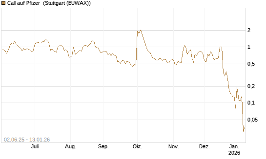 Call auf Pfizer [UniCredit Bank GmbH] Chart