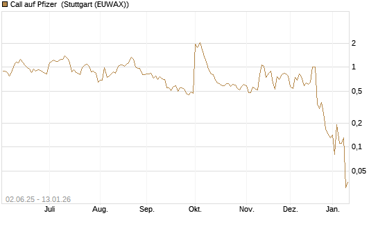 Call auf Pfizer [UniCredit Bank GmbH] Chart