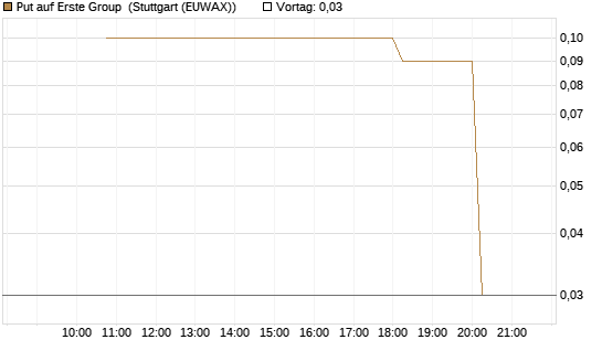 Put auf Erste Group [UniCredit Bank GmbH] Chart
