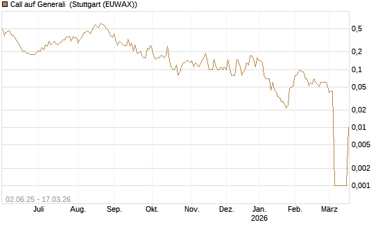 Call auf Generali [UniCredit Bank GmbH] Chart