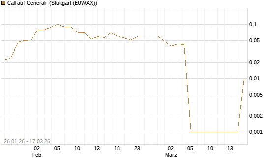 Call auf Generali [UniCredit Bank GmbH] Chart