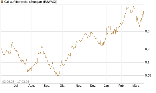 Call auf Iberdrola [UniCredit Bank GmbH] Chart