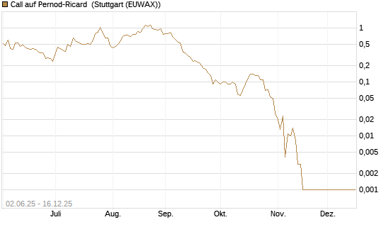 Call auf Pernod-Ricard [UniCredit Bank GmbH] Chart