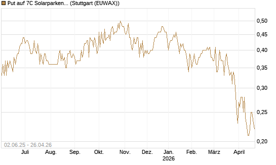 Put auf 7C Solarparken [DZ BANK AG] Chart