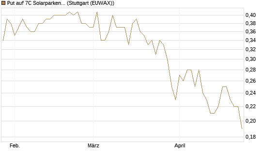 Put auf 7C Solarparken [DZ BANK AG] Chart