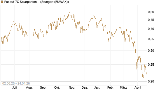 Put auf 7C Solarparken [DZ BANK AG] Chart