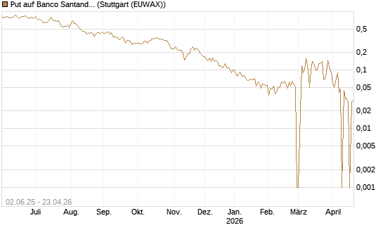 Put auf Banco Santander [DZ BANK AG] Chart