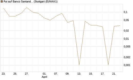 Put auf Banco Santander [DZ BANK AG] Chart