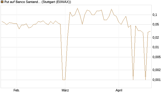 Put auf Banco Santander [DZ BANK AG] Chart