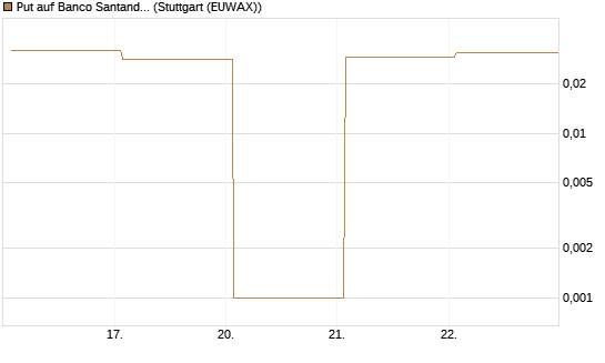 Put auf Banco Santander [DZ BANK AG] Chart