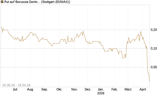 Put auf Borussia Dortmund [DZ BANK AG] Chart