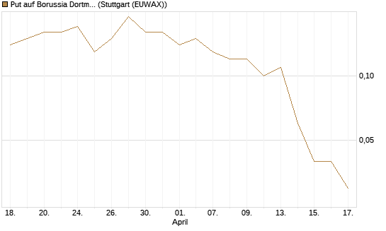 Put auf Borussia Dortmund [DZ BANK AG] Chart