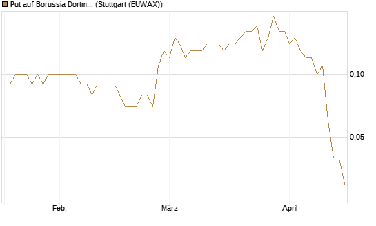 Put auf Borussia Dortmund [DZ BANK AG] Chart