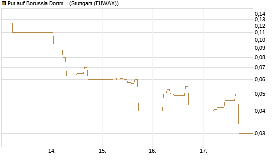 Put auf Borussia Dortmund [DZ BANK AG] Chart