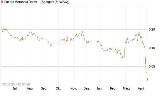 Put auf Borussia Dortmund [DZ BANK AG] Chart