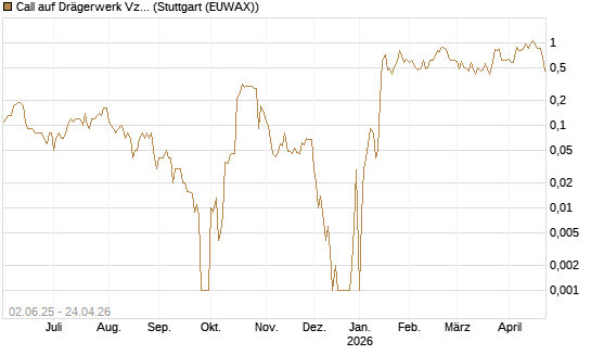 Call auf Drägerwerk Vz [DZ BANK AG] Chart
