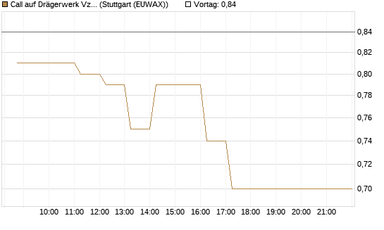 Call auf Drägerwerk Vz [DZ BANK AG] Chart