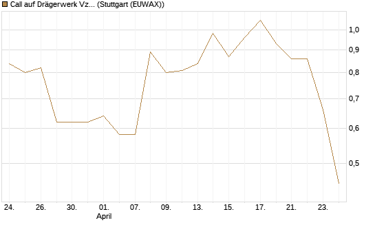 Call auf Drägerwerk Vz [DZ BANK AG] Chart