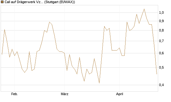 Call auf Drägerwerk Vz [DZ BANK AG] Chart
