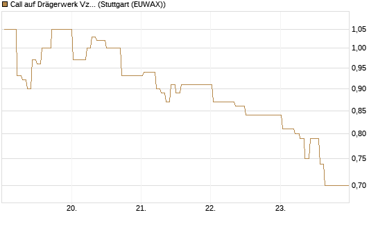 Call auf Drägerwerk Vz [DZ BANK AG] Chart