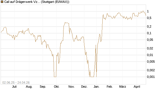 Call auf Drägerwerk Vz [DZ BANK AG] Chart