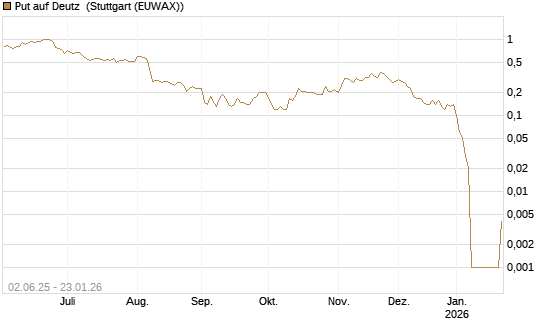 Put auf Deutz [DZ BANK AG] Chart