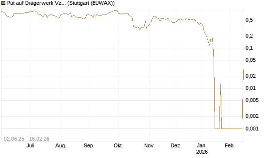 Put auf Drägerwerk Vz [DZ BANK AG] Chart