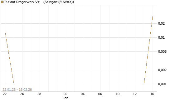 Put auf Drägerwerk Vz [DZ BANK AG] Chart