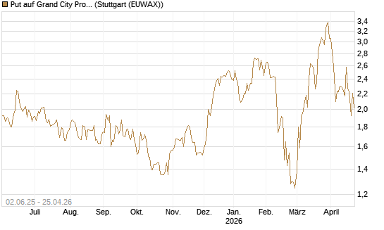 Put auf Grand City Properties [DZ BANK AG] Chart