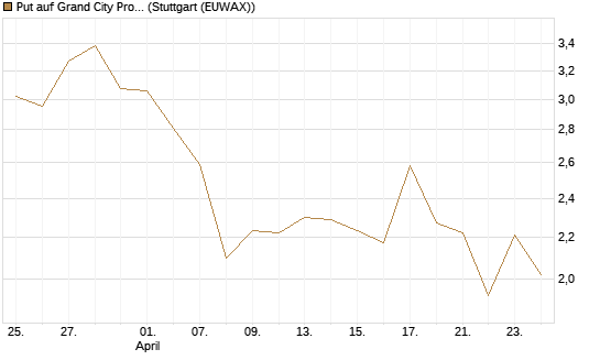 Put auf Grand City Properties [DZ BANK AG] Chart
