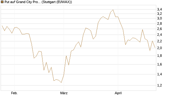Put auf Grand City Properties [DZ BANK AG] Chart