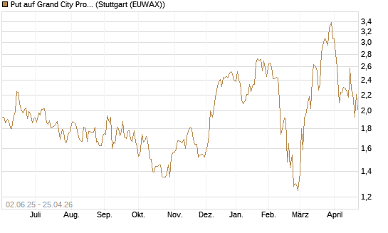 Put auf Grand City Properties [DZ BANK AG] Chart