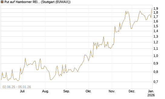 Put auf Hamborner REIT [DZ BANK AG] Chart