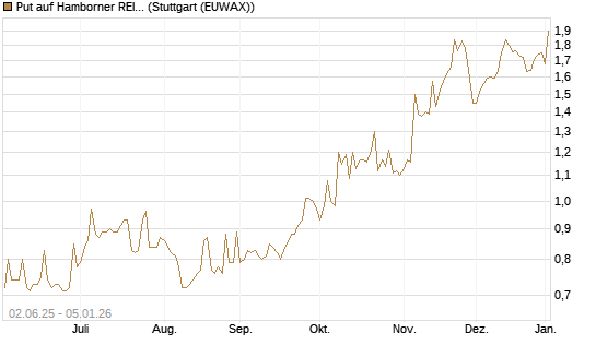 Put auf Hamborner REIT [DZ BANK AG] Chart