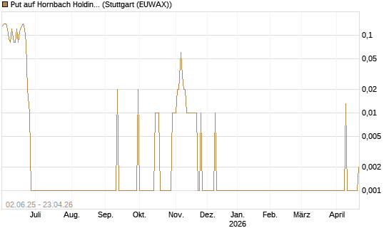 Put auf Hornbach Holding [DZ BANK AG] Chart