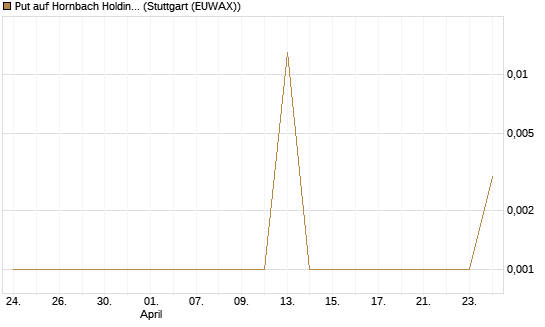 Put auf Hornbach Holding [DZ BANK AG] Chart