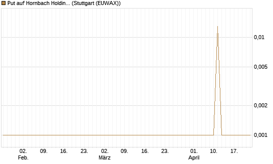 Put auf Hornbach Holding [DZ BANK AG] Chart