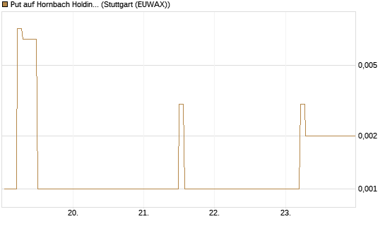 Put auf Hornbach Holding [DZ BANK AG] Chart